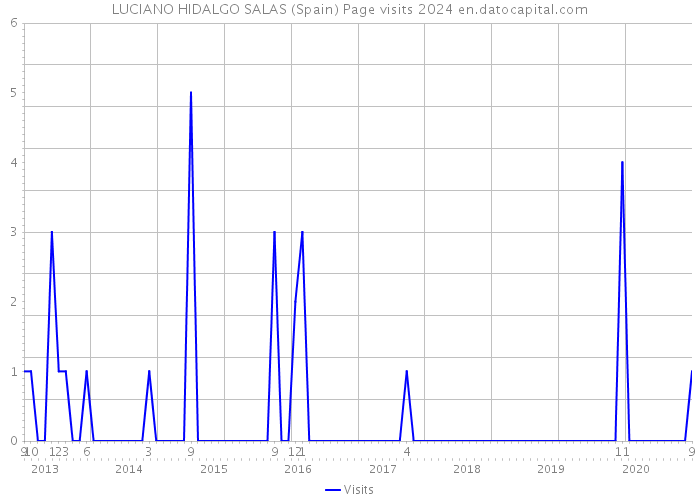 LUCIANO HIDALGO SALAS (Spain) Page visits 2024 