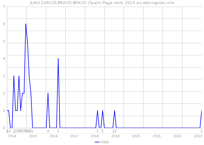 JUAN CARLOS BRAVO BRAVO (Spain) Page visits 2024 