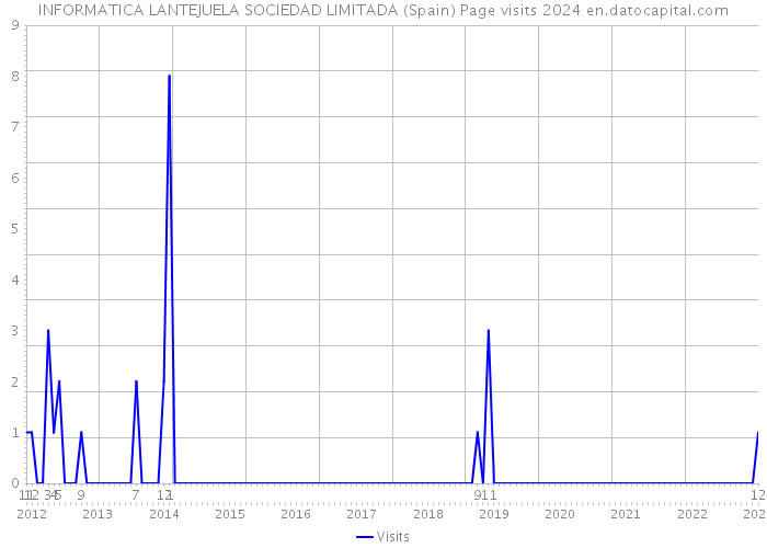 INFORMATICA LANTEJUELA SOCIEDAD LIMITADA (Spain) Page visits 2024 