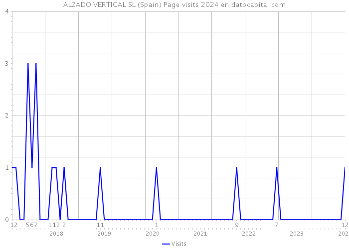 ALZADO VERTICAL SL (Spain) Page visits 2024 