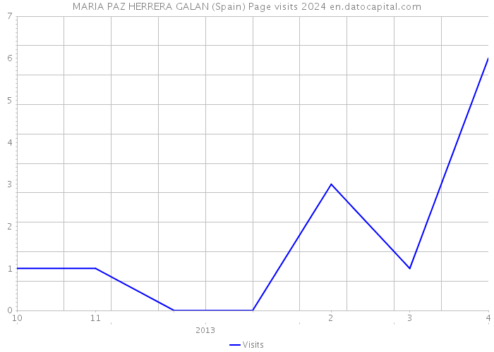 MARIA PAZ HERRERA GALAN (Spain) Page visits 2024 