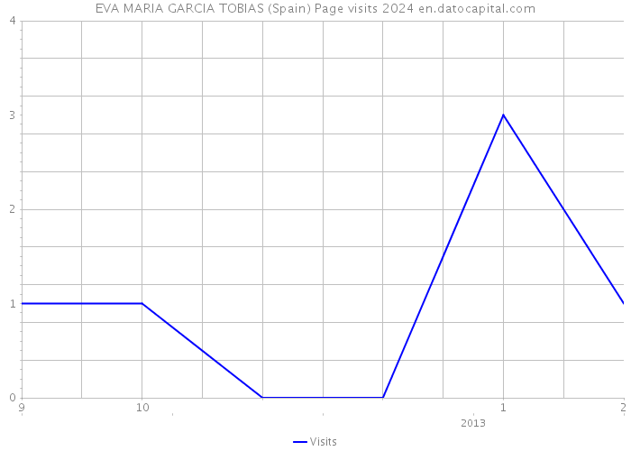 EVA MARIA GARCIA TOBIAS (Spain) Page visits 2024 