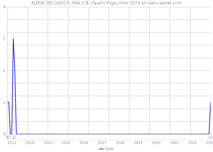ELENA DELGADO E. HIJA C.B. (Spain) Page visits 2024 