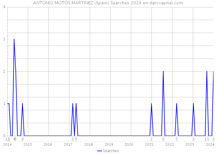 ANTONIO MOTOS MARTINEZ (Spain) Searches 2024 