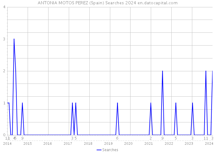 ANTONIA MOTOS PEREZ (Spain) Searches 2024 