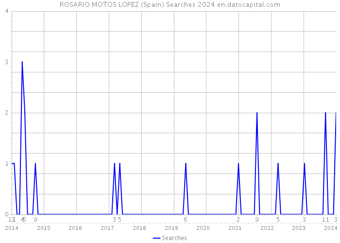 ROSARIO MOTOS LOPEZ (Spain) Searches 2024 