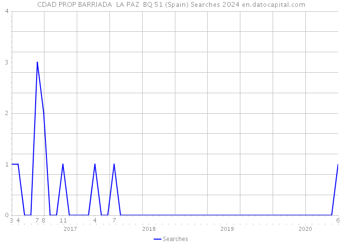 CDAD PROP BARRIADA LA PAZ BQ 51 (Spain) Searches 2024 