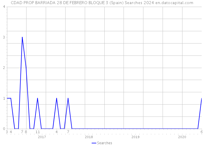 CDAD PROP BARRIADA 28 DE FEBRERO BLOQUE 3 (Spain) Searches 2024 