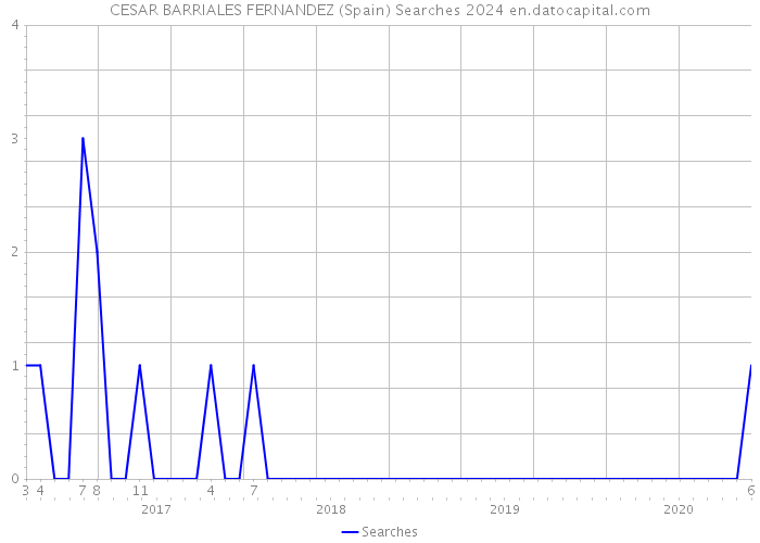 CESAR BARRIALES FERNANDEZ (Spain) Searches 2024 