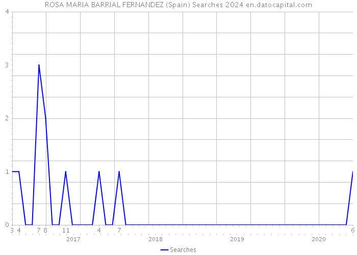 ROSA MARIA BARRIAL FERNANDEZ (Spain) Searches 2024 