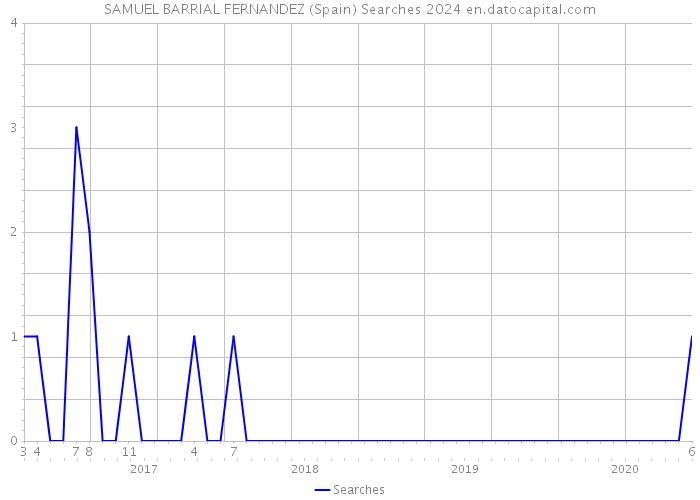 SAMUEL BARRIAL FERNANDEZ (Spain) Searches 2024 
