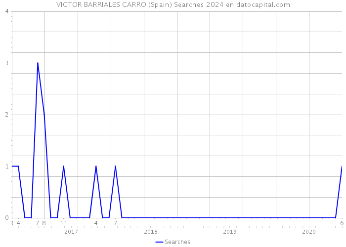 VICTOR BARRIALES CARRO (Spain) Searches 2024 