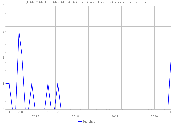 JUAN MANUEL BARRIAL CAPA (Spain) Searches 2024 