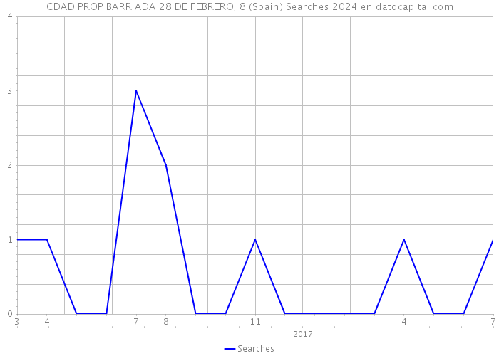 CDAD PROP BARRIADA 28 DE FEBRERO, 8 (Spain) Searches 2024 