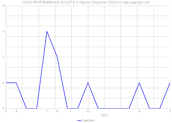 CDAD PROP BARRIADA ACOSTA 3 (Spain) Searches 2024 