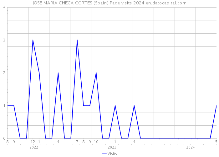 JOSE MARIA CHECA CORTES (Spain) Page visits 2024 