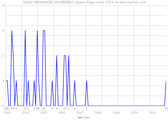 CESAR HERNANDEZ MONEDERO (Spain) Page visits 2024 