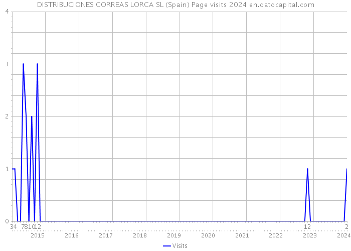 DISTRIBUCIONES CORREAS LORCA SL (Spain) Page visits 2024 