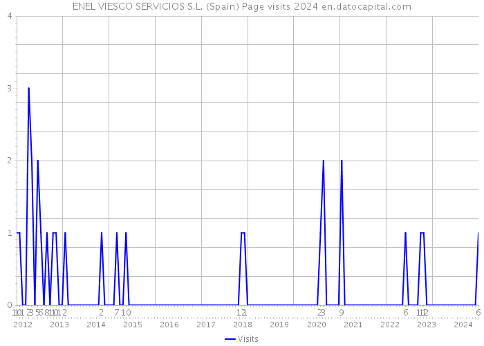 ENEL VIESGO SERVICIOS S.L. (Spain) Page visits 2024 