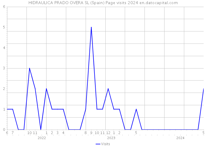 HIDRAULICA PRADO OVERA SL (Spain) Page visits 2024 