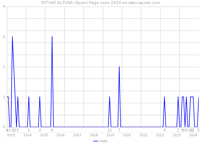 RITXAR ALTUNA (Spain) Page visits 2024 