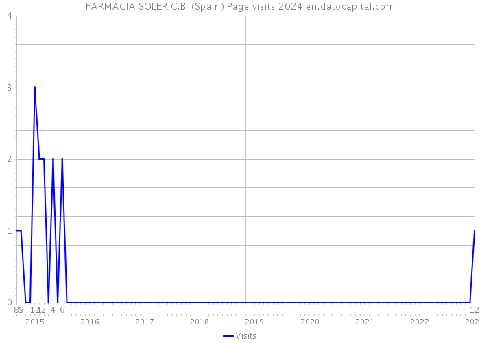 FARMACIA SOLER C.B. (Spain) Page visits 2024 