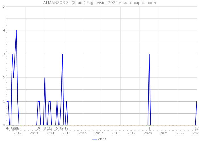 ALMANZOR SL (Spain) Page visits 2024 