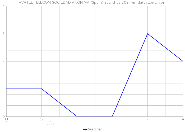 AVATEL TELECOM SOCIEDAD ANÓNIMA (Spain) Searches 2024 