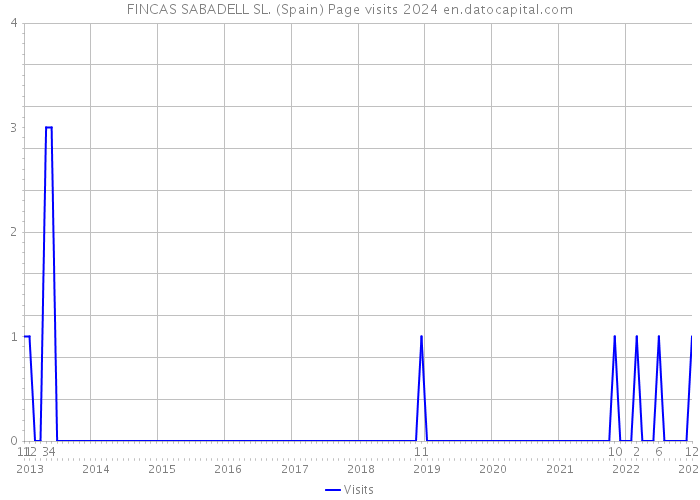 FINCAS SABADELL SL. (Spain) Page visits 2024 