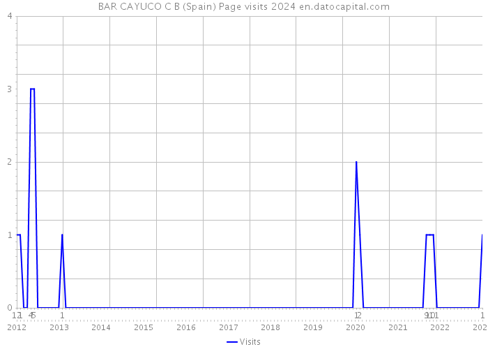 BAR CAYUCO C B (Spain) Page visits 2024 