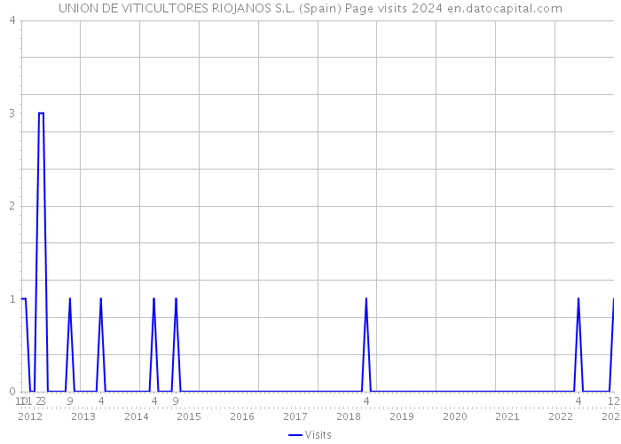 UNION DE VITICULTORES RIOJANOS S.L. (Spain) Page visits 2024 