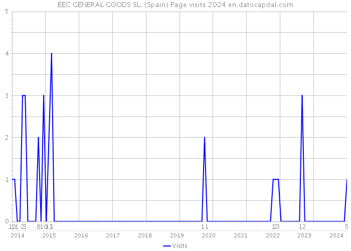 EEC GENERAL GOODS SL. (Spain) Page visits 2024 