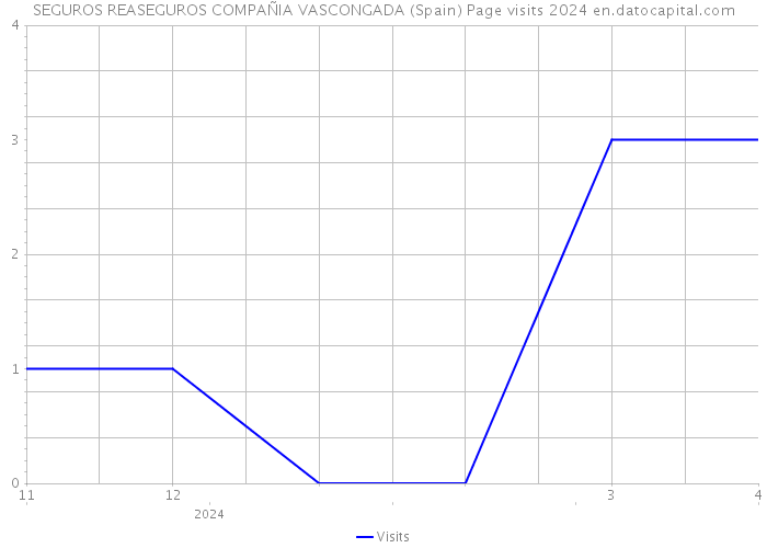 SEGUROS REASEGUROS COMPAÑIA VASCONGADA (Spain) Page visits 2024 