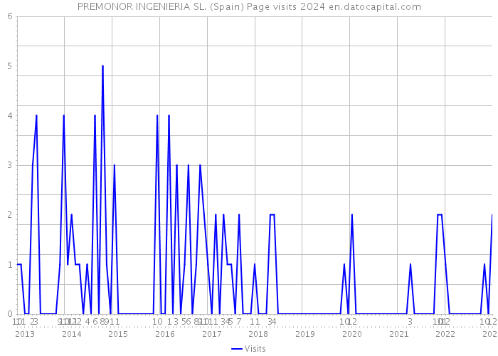 PREMONOR INGENIERIA SL. (Spain) Page visits 2024 