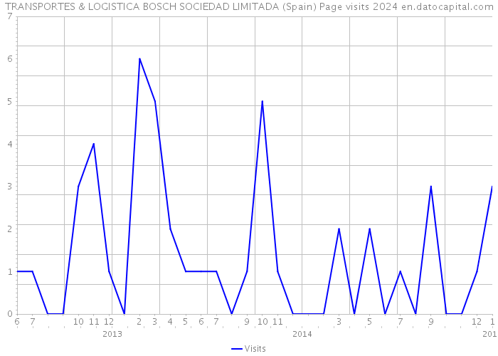 TRANSPORTES & LOGISTICA BOSCH SOCIEDAD LIMITADA (Spain) Page visits 2024 