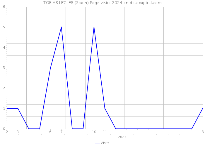 TOBIAS LECLER (Spain) Page visits 2024 