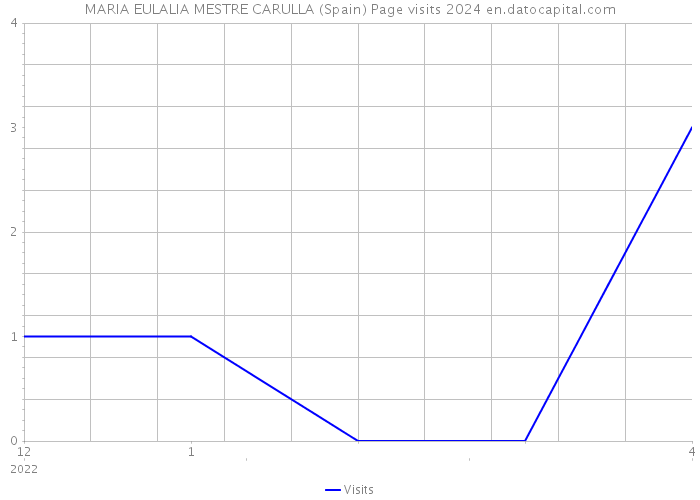 MARIA EULALIA MESTRE CARULLA (Spain) Page visits 2024 
