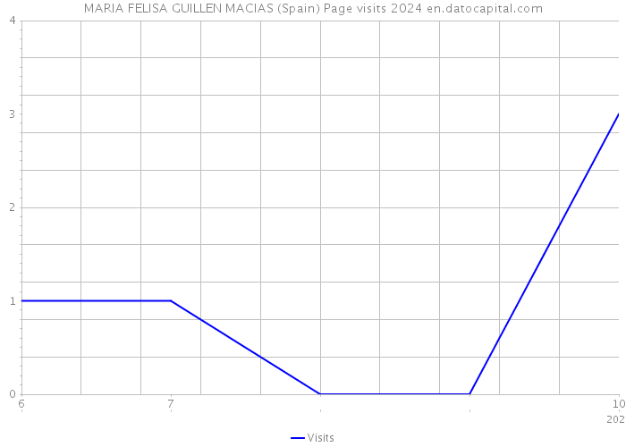 MARIA FELISA GUILLEN MACIAS (Spain) Page visits 2024 