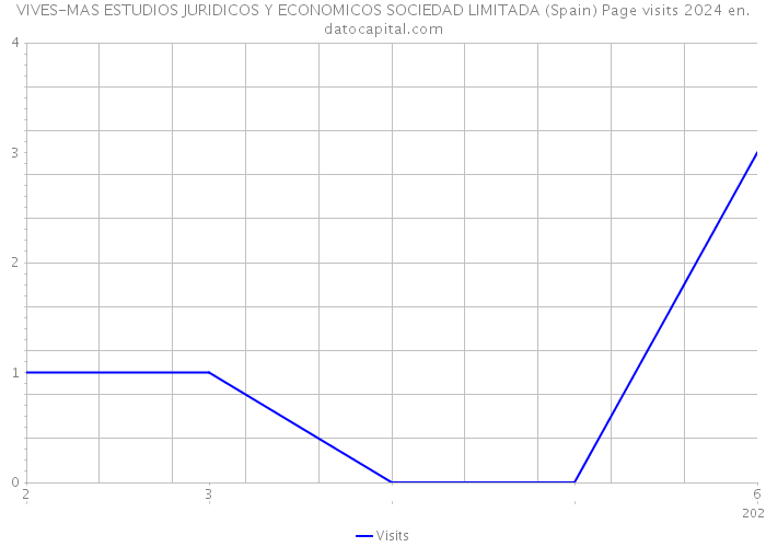 VIVES-MAS ESTUDIOS JURIDICOS Y ECONOMICOS SOCIEDAD LIMITADA (Spain) Page visits 2024 