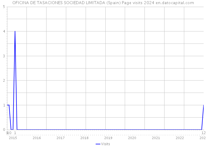 OFICINA DE TASACIONES SOCIEDAD LIMITADA (Spain) Page visits 2024 