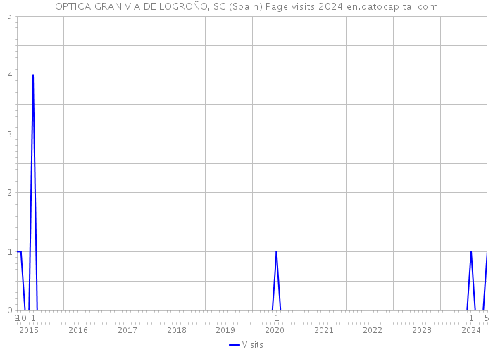 OPTICA GRAN VIA DE LOGROÑO, SC (Spain) Page visits 2024 