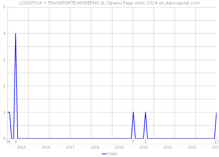 LOGISTICA Y TRANSPORTE MODERNO SL (Spain) Page visits 2024 