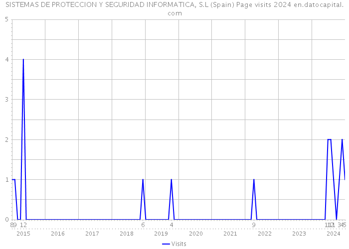 SISTEMAS DE PROTECCION Y SEGURIDAD INFORMATICA, S.L (Spain) Page visits 2024 