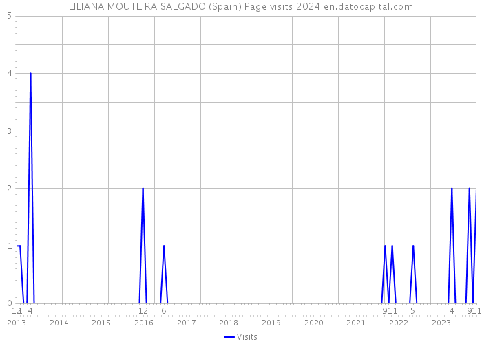 LILIANA MOUTEIRA SALGADO (Spain) Page visits 2024 