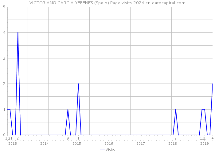 VICTORIANO GARCIA YEBENES (Spain) Page visits 2024 
