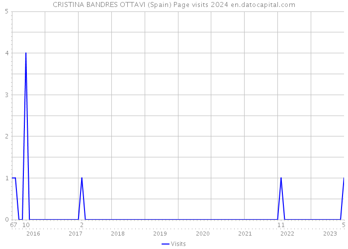 CRISTINA BANDRES OTTAVI (Spain) Page visits 2024 