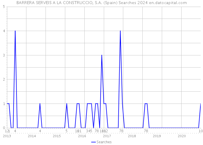 BARRERA SERVEIS A LA CONSTRUCCIO, S.A. (Spain) Searches 2024 