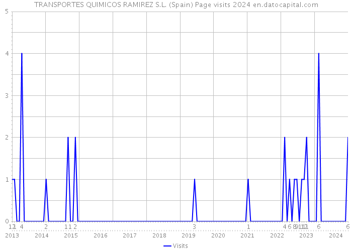 TRANSPORTES QUIMICOS RAMIREZ S.L. (Spain) Page visits 2024 