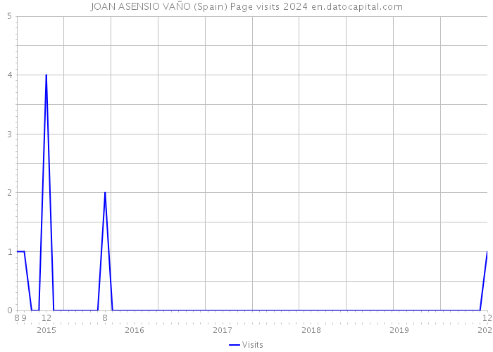 JOAN ASENSIO VAÑO (Spain) Page visits 2024 