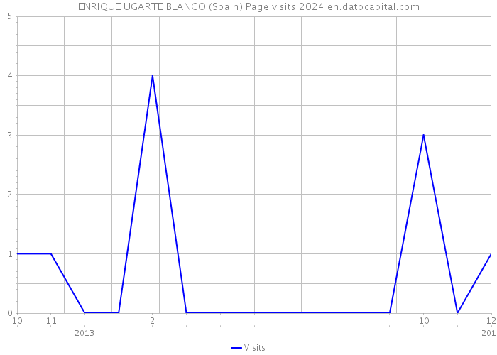 ENRIQUE UGARTE BLANCO (Spain) Page visits 2024 
